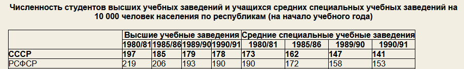Численность студентов ВУЗов в СССР и РСФСР