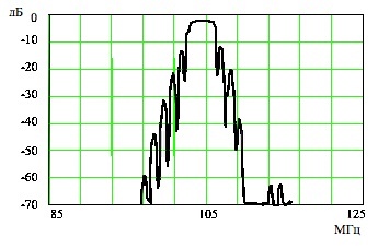 Рис.2. АЧХ фильтра на основе реверсивного МПО
