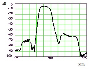 Рис.1. АЧХ фильтра на основе продольно-связанной структуры