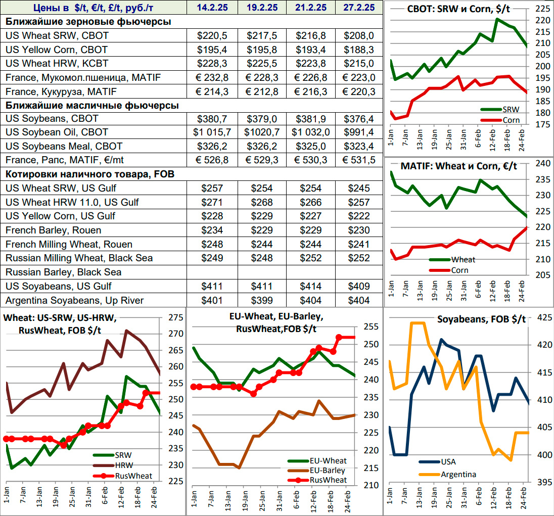 Ближайшие зерновые и масличные фьючерсы, котировки наличного товара FOB, 27.02.2025