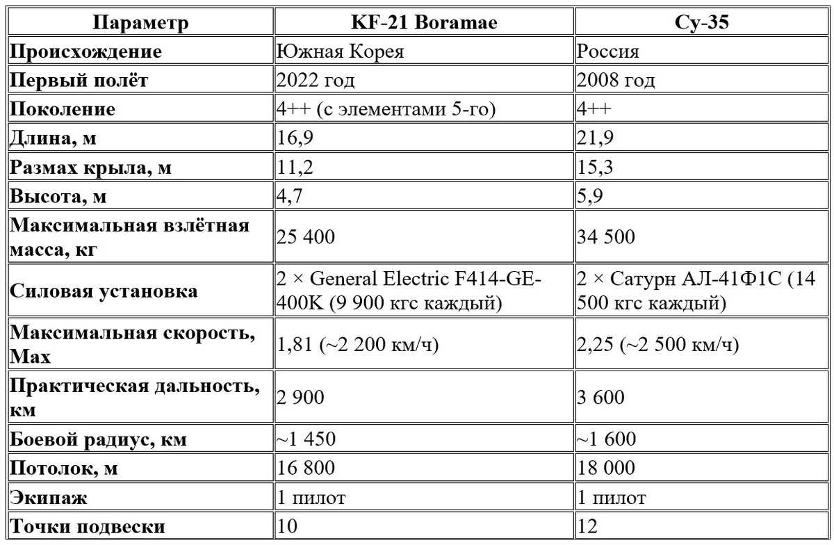 Сравнительная таблица KF-21 Boramae vs. Су-35