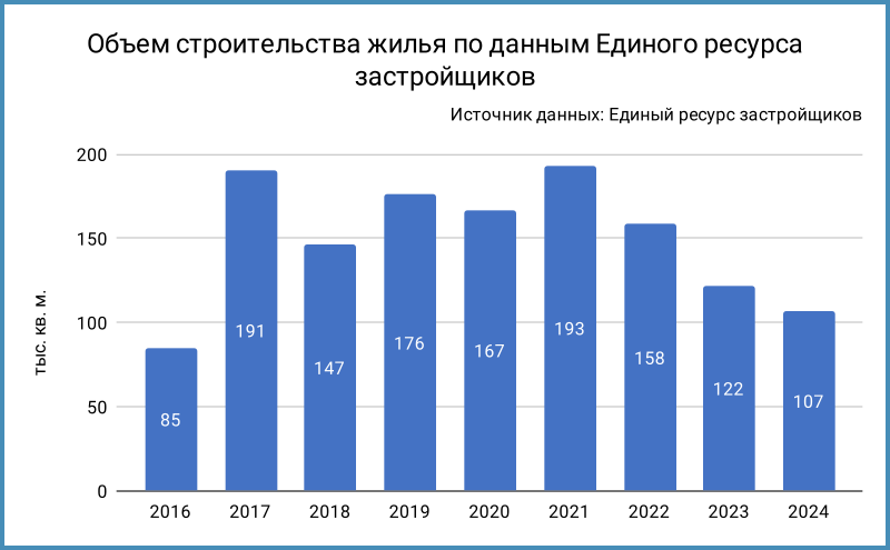 Объем сдачи жилья.