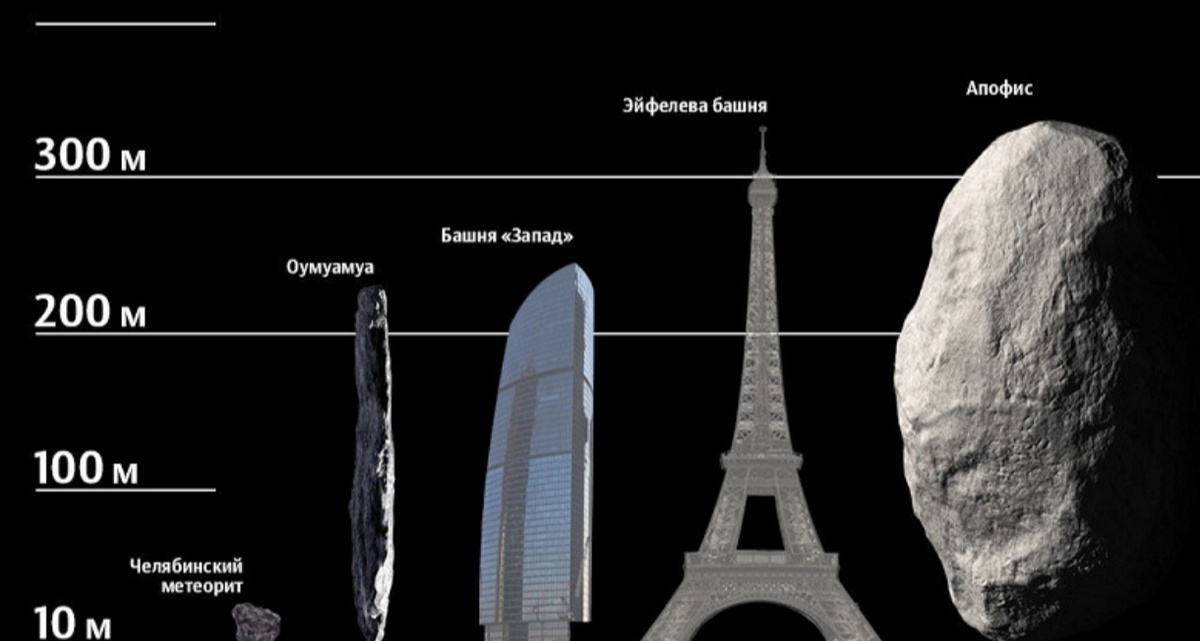 Наглядное сравнение астероида