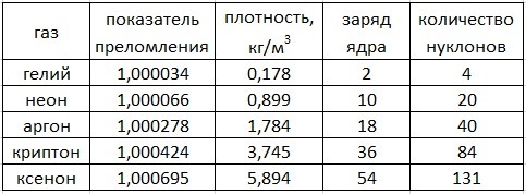 Таблица параметров инертных газов.