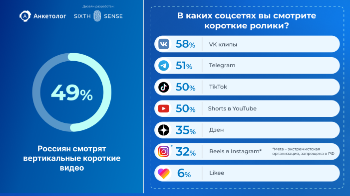 49% россиян «залипают» в короткие вертикальные видео