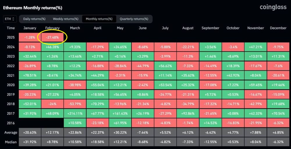 ETH и худшим февралем для BTC с 2014г — данные Coinglass