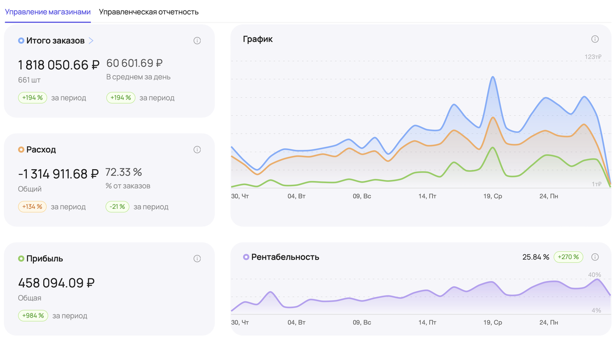 Результаты за последние 30 дней.