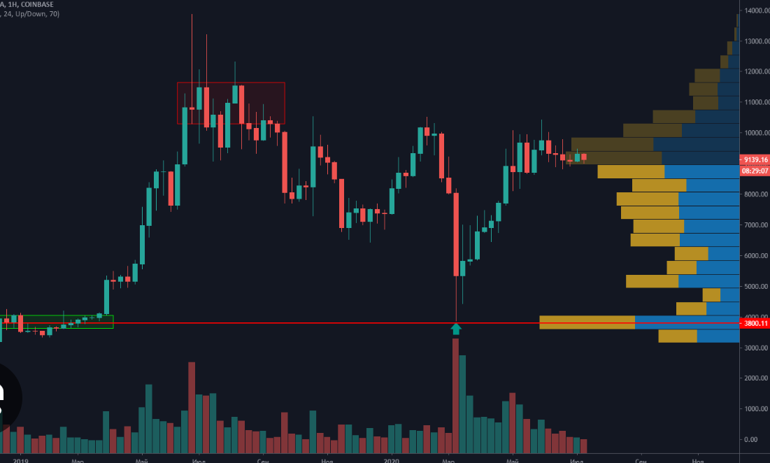 Как понять, что рынок вошел в фазу накопления: секреты выявления скрытых сигналов
