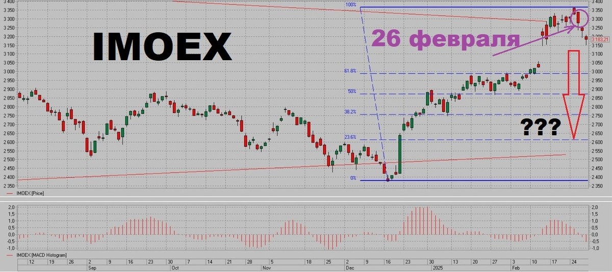 Индекс IMOEX. Дневной период. Временной срез примерно на 15 часов 28 февраля 2025.