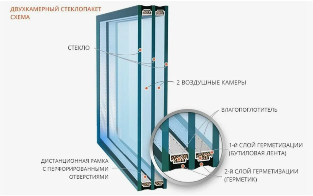 Типы стеклопакетов для окон