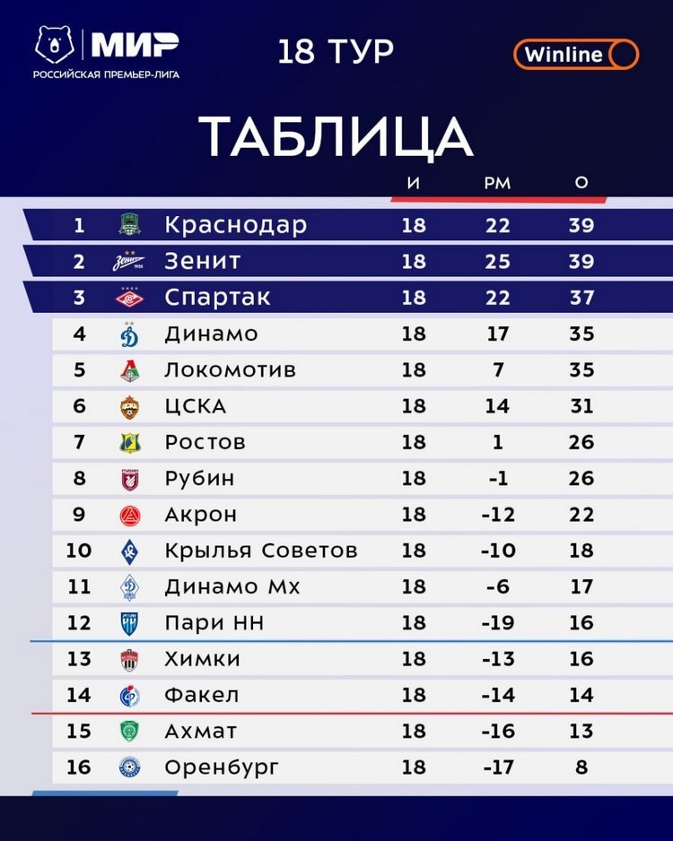    Графика: premierliga.ru