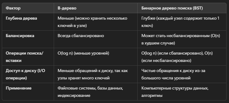    Преимущества B-дерева перед бинарным деревом поиска (BST)