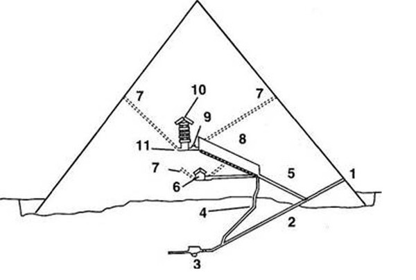 Рис.1. 1 – Поперечный разрез Пирамиды Хеопса. 1 – вход в пирамиду, 2 – нисходящий коридор, 3 – подземная камера, 4 – служебный коридор, 5 – восходящий коридор, 6 – погребальная камера Царицы, 7 – вентиляционные колодцы, 8 – большая галерея, 9 –вестибюль, 10 – разгрузочные камеры, 11 – погребальная камера Царя.