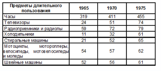 цифры из БСЭ на 100 домохозяйств 