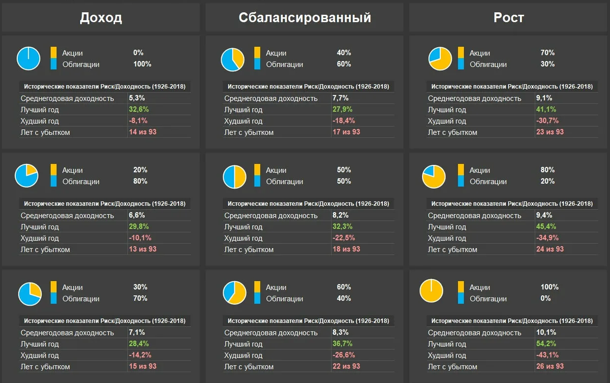 Пример РАСПРЕДЕЛЕНИЯ АКТИВОВ ДЛЯ ПОРТФЕЛЕЙ С РАЗНЫМ УРОВНЕМ РИСКА, VANGUARD
на основе индексов акций и облигаций США с 1926 года
