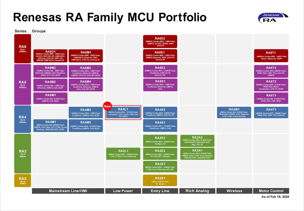 https://www.renesas.com/sites/default/files/ra-family-lineup-250219-en.jpg