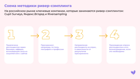 Схема методики ривер-сэмплинга