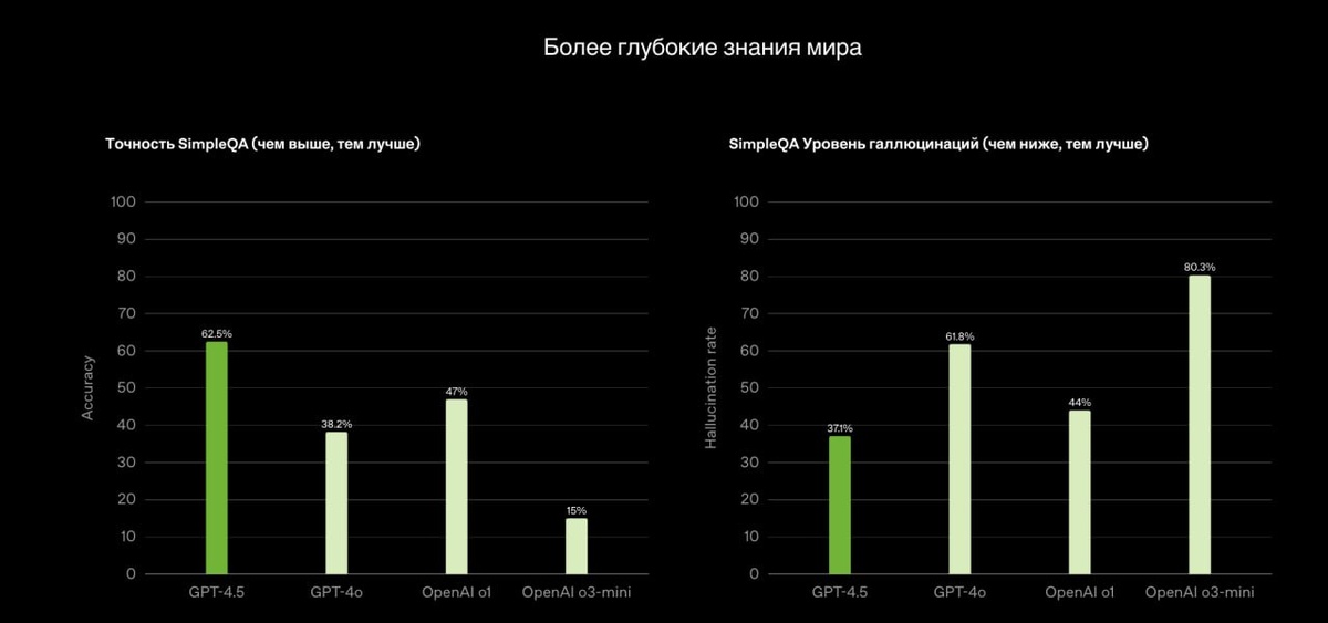 Тесты разных GPT