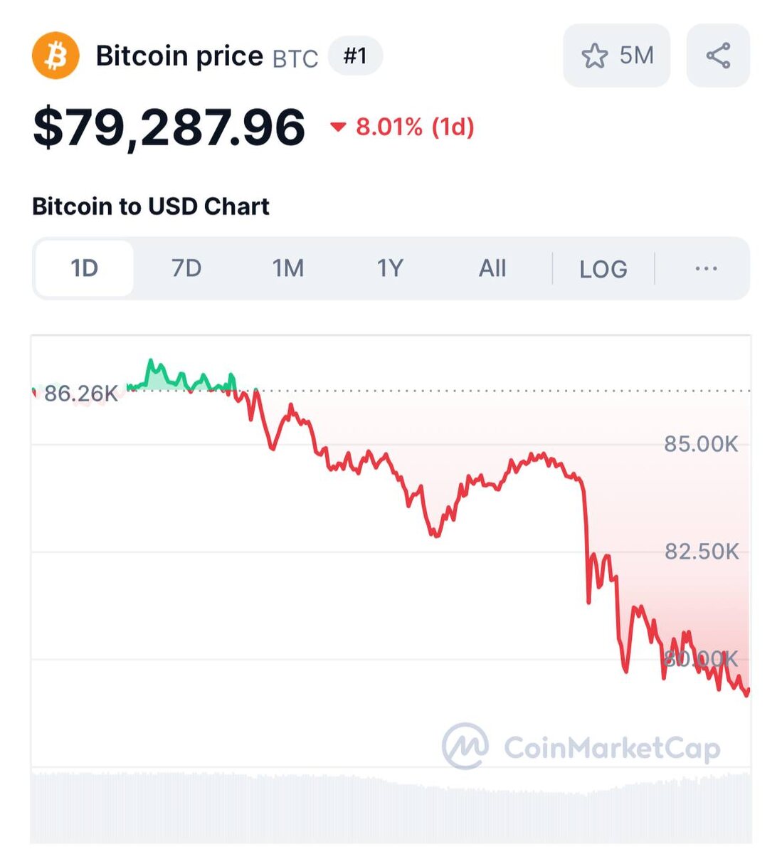 Курс Биткойна: на 28 февраля 2025 года.