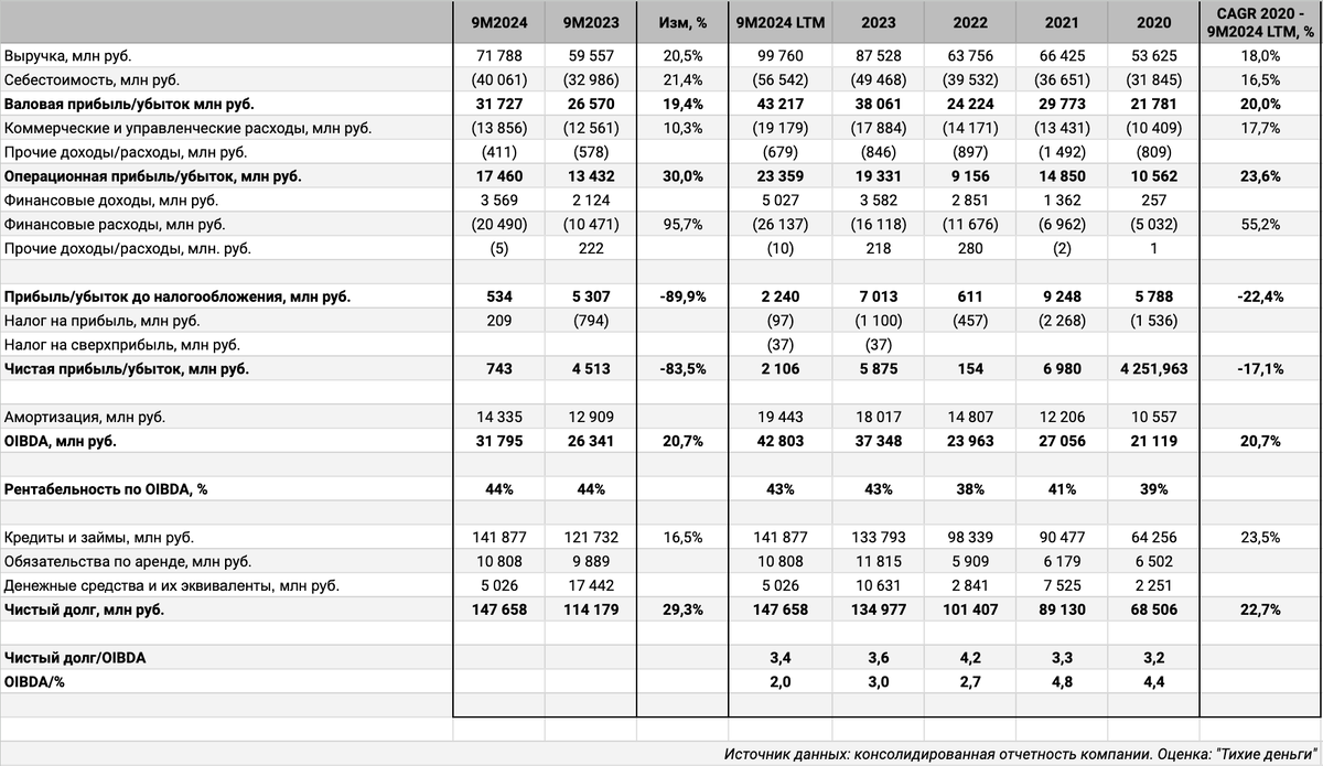 Консолидированная отчетность эмитента. Оценка: "Тихие деньги".