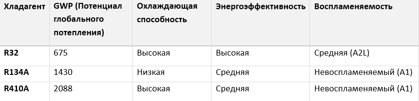 Таблица сравнения фреонов R32, R134A и R410A