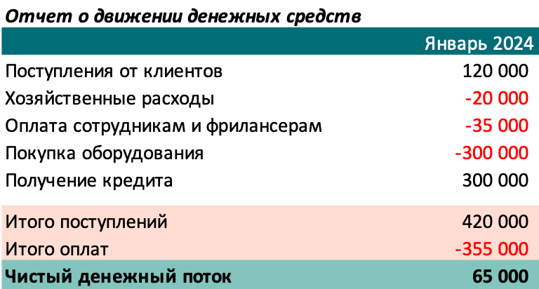 ОДДС студии - показывает сколько пришло и ушло денег за январь
