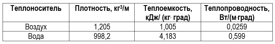 Таблица 1. Свойства воздуха и воды при температуре 20°С и атмосферном давлении
