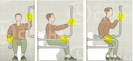 Рисунок 1 - Последовательность действий при использовании опорных поручней при подъеме