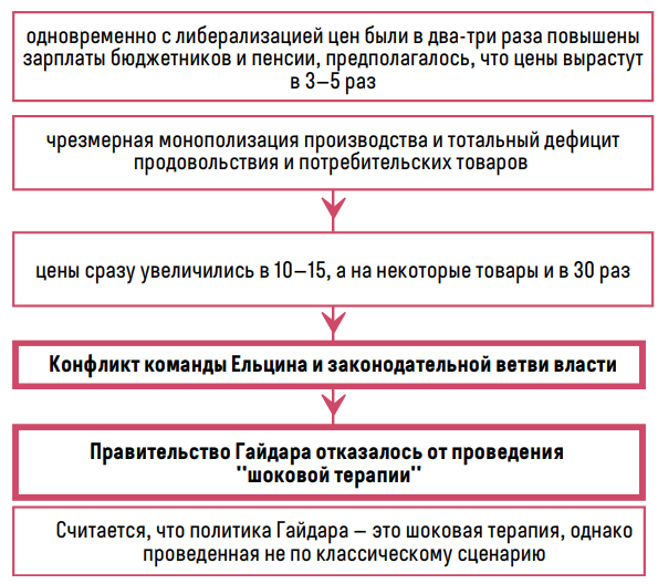 суть "шоковой терапии" и ее противоречия