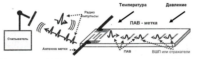 Рис. 1. Объединение ПАВ-радиометки с различными ПАВ-датчиками