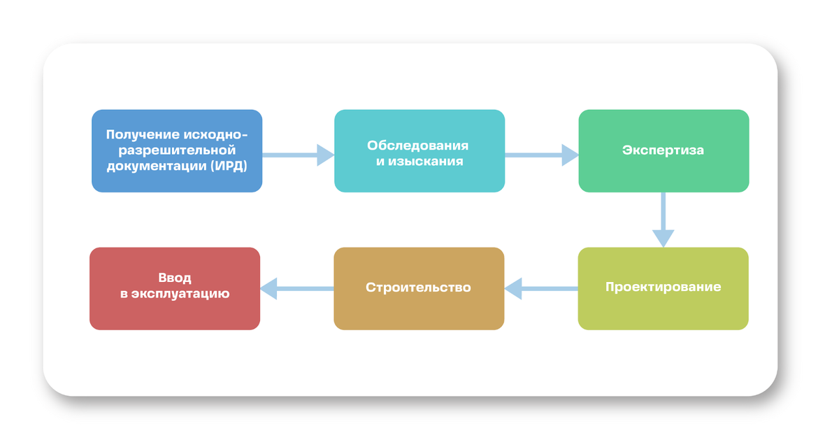 Ошибки приведут к отсутствию целого ряда работ в цепочке создания объекта строительства
