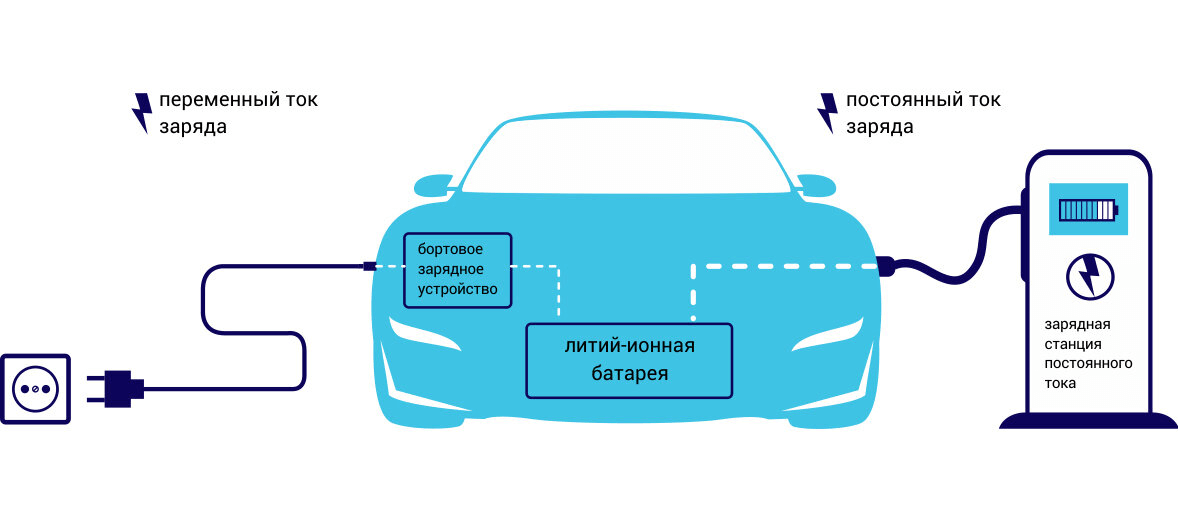    Зарядка от источника с переменным током идёт через бортовое зарядное устройство. Источник изображения: evakuatop.ru