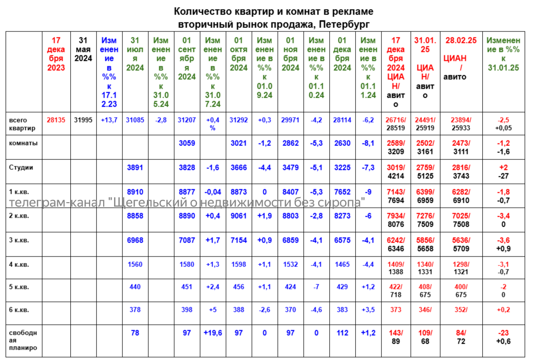 данные телеграм-канала "Щегельский о недвижимости без сиропа"