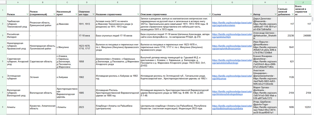 Сводная таблица по справочникам пользователей, загруженным на Familio за февраль (скрин 1)
