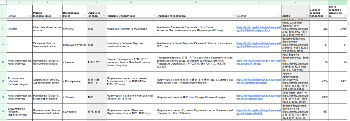 Сводная таблица по справочникам пользователей, загруженным на Familio за февраль (скрин 2)