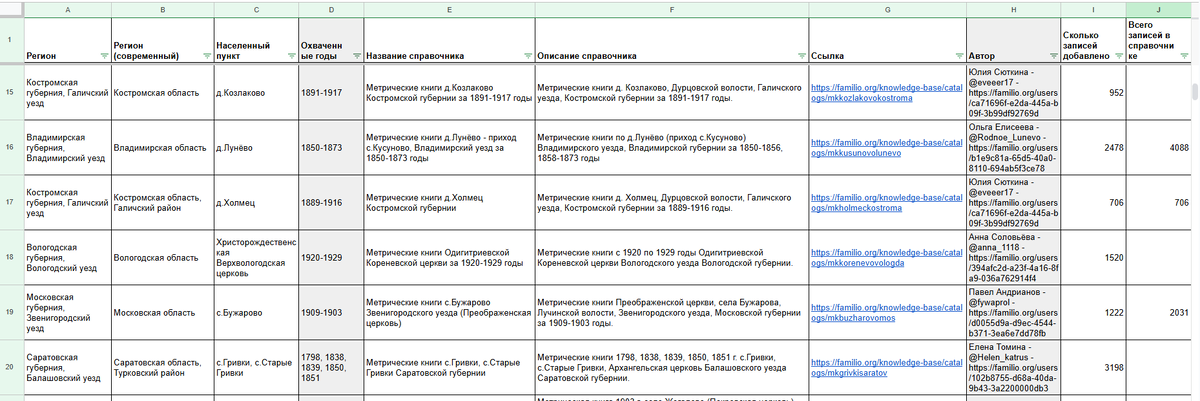 Сводная таблица по справочникам пользователей, загруженным на Familio за февраль (скрин 3)