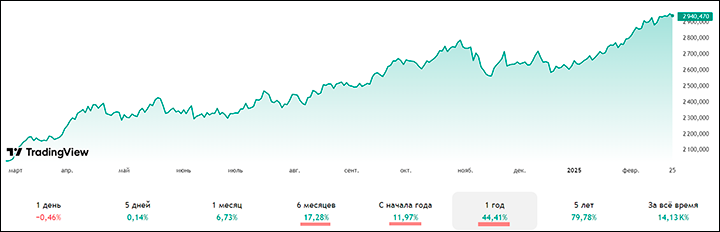 Скриншот страницы сайта tradingview.com