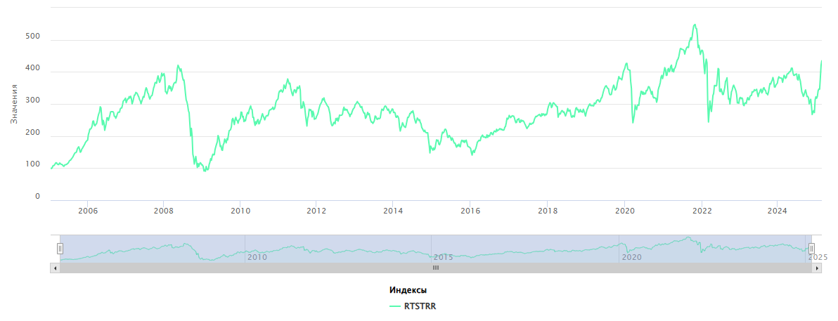 Источник: https://www.moex.com/