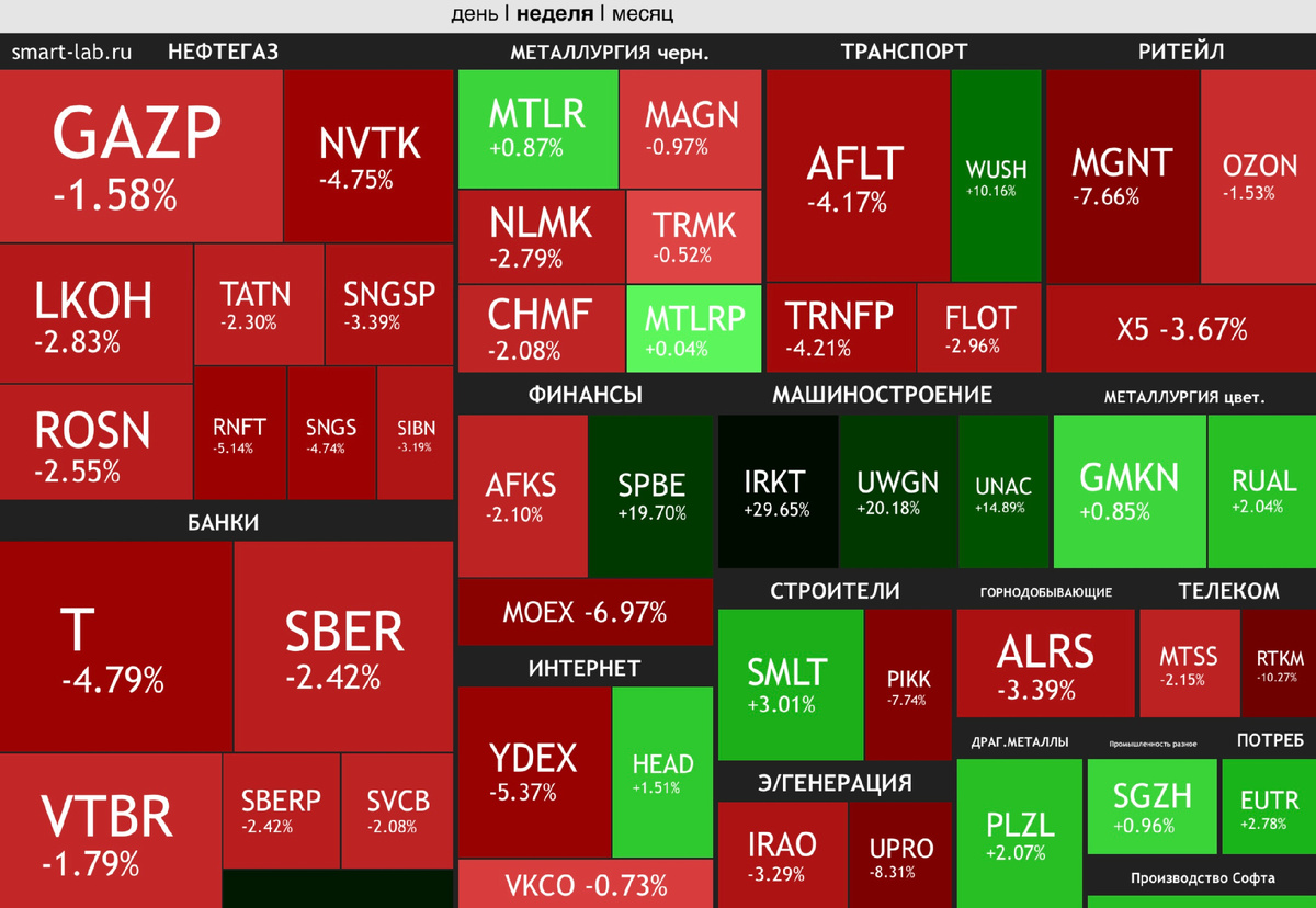 Карта рынка по итогам недели с 24 по 28 февраля. Источник: smart-lab