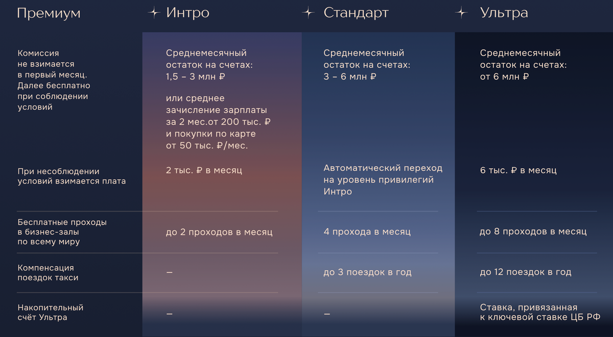 Дом РФ. Условия премиальных карт.
