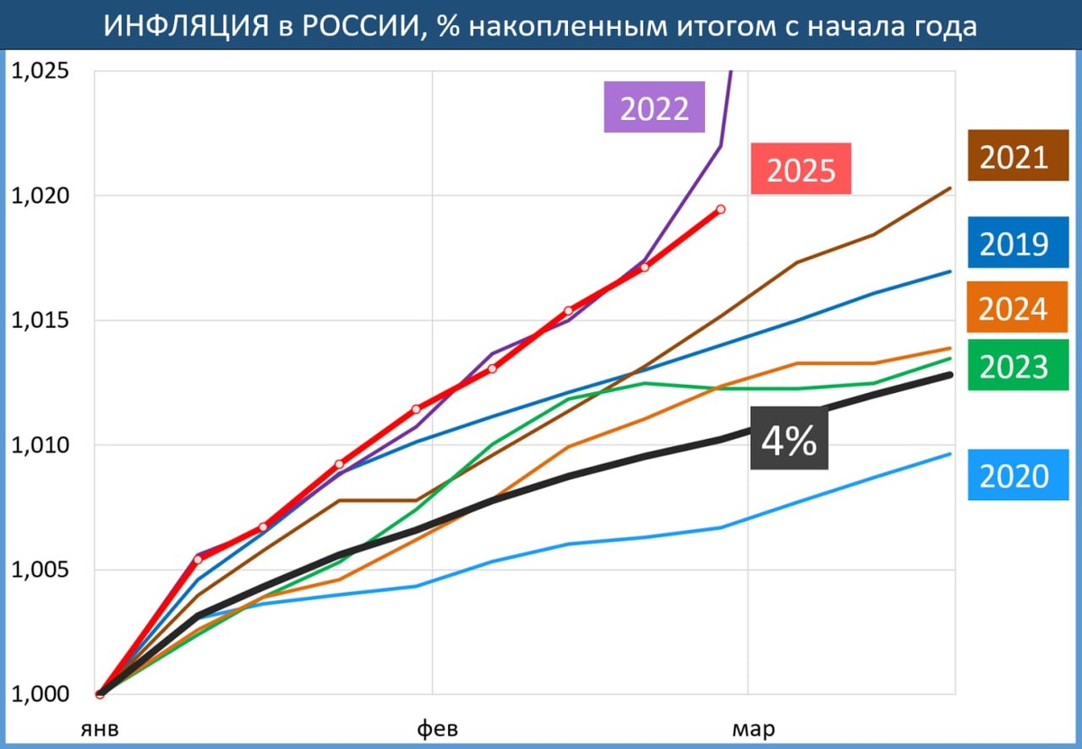 Хотя и в усредненных цифрах Росстата на конец февраля 2025 года инфляция выглядит внушительно