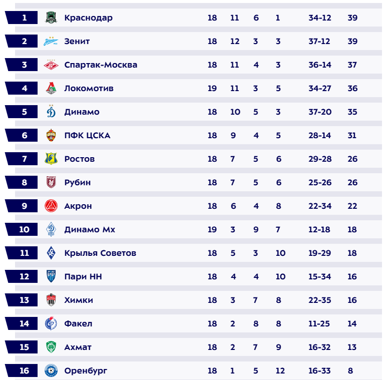 Турнирная таблица РПЛ. Источник: сайт РПЛ