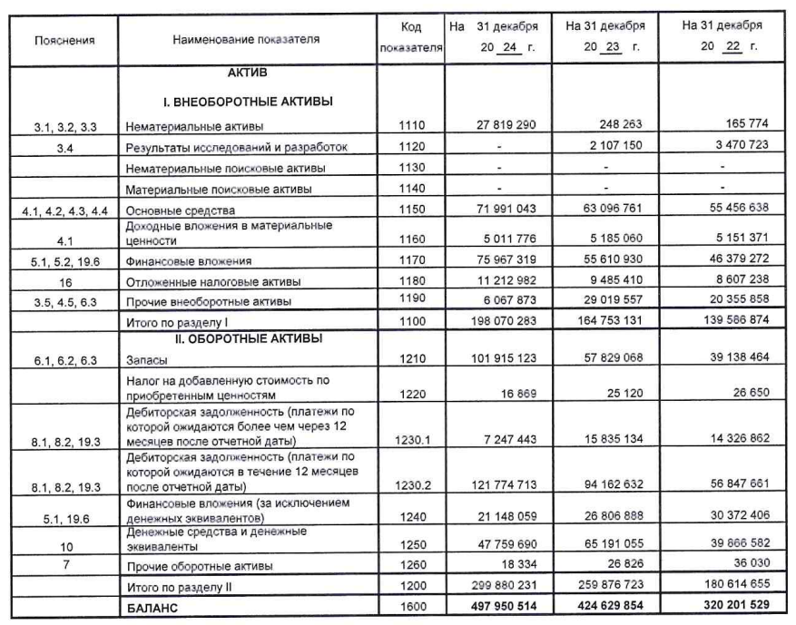 Рисунок 2.1 Из РСБУ 2024