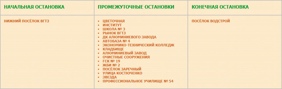 Перечень остановок маршрута автобуса № 68 «Посёлок Водстрой — Нижний посёлок ВгТЗ» с 1 марта 2025 года.