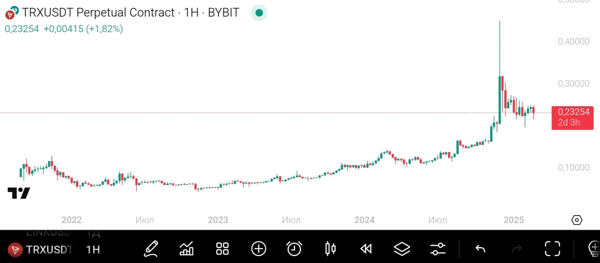График роста стоимости TRX