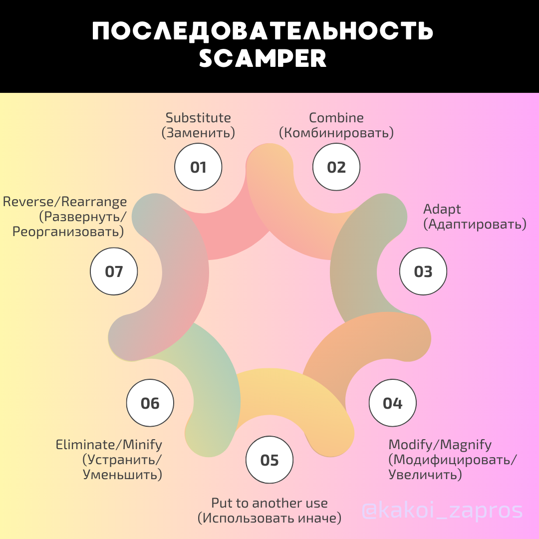 Пошаговый алгоритм метода SCAMPER для самостоятельной работы или профессионального коучинга в индивидуальной или групповой (командной) работе.