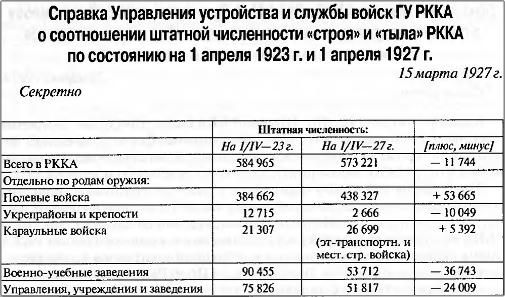 документ подписан начальником III отдела Управления устройства и службы войск ГУ РККА Захаровым - сборник документов "Реформа Красной Армии 1923-1928-й. Документы и материалы." книга вторая
