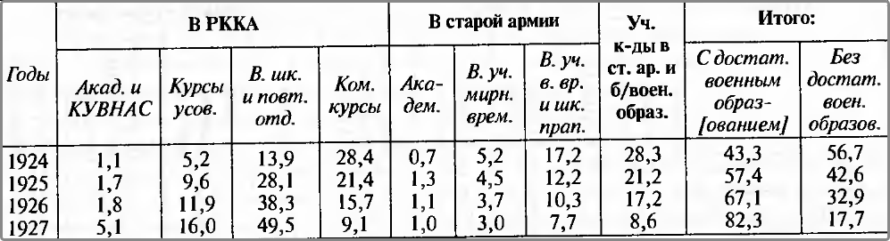 "Уч. к-ды" в таблице - это учебные команды, лица без военного образования отнесены в тот же столбец, "КУВНАС" - курсы усовершенствования высшего начальствующего состава