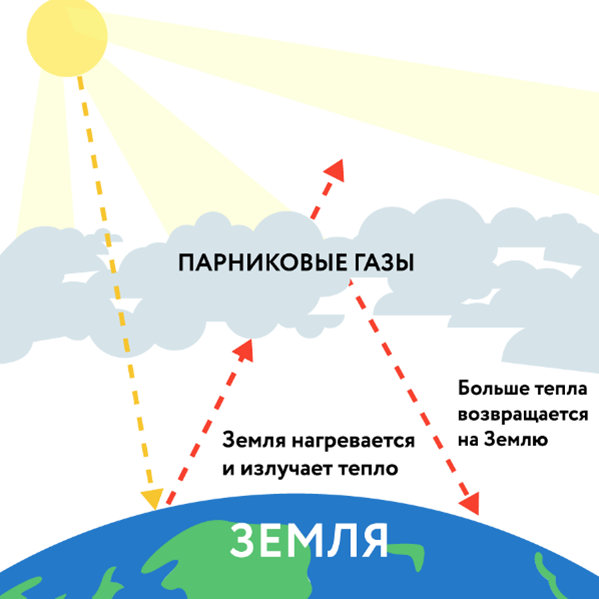 Рисунок 1.3 - Парниковый эффект