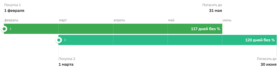 Пример действия расчетного периоде по кредитной карте Сбербанка 120 дней без %.